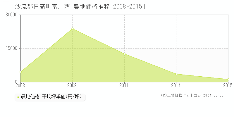 富川西(沙流郡日高町)の農地価格推移グラフ(坪単価)[2008-2015年]