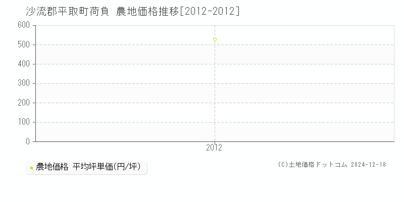 荷負(沙流郡平取町)の農地価格推移グラフ(坪単価)[2012-2012年]