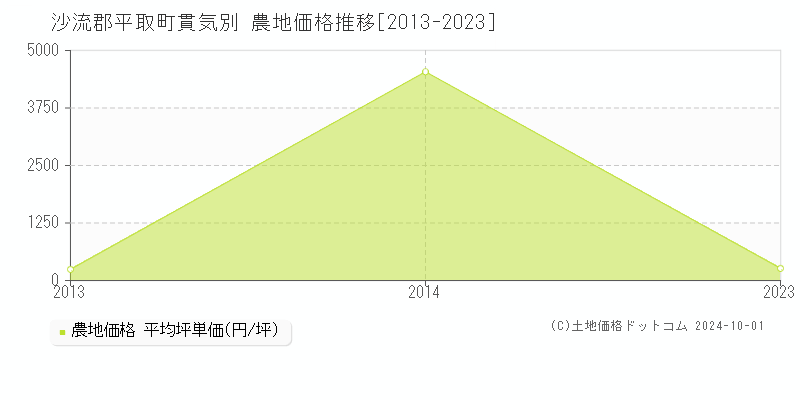 貫気別(沙流郡平取町)の農地価格推移グラフ(坪単価)[2013-2023年]