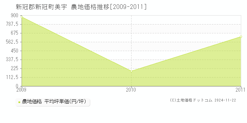 美宇(新冠郡新冠町)の農地価格推移グラフ(坪単価)[2009-2011年]