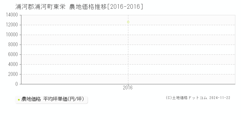 東栄(浦河郡浦河町)の農地価格推移グラフ(坪単価)[2016-2016年]