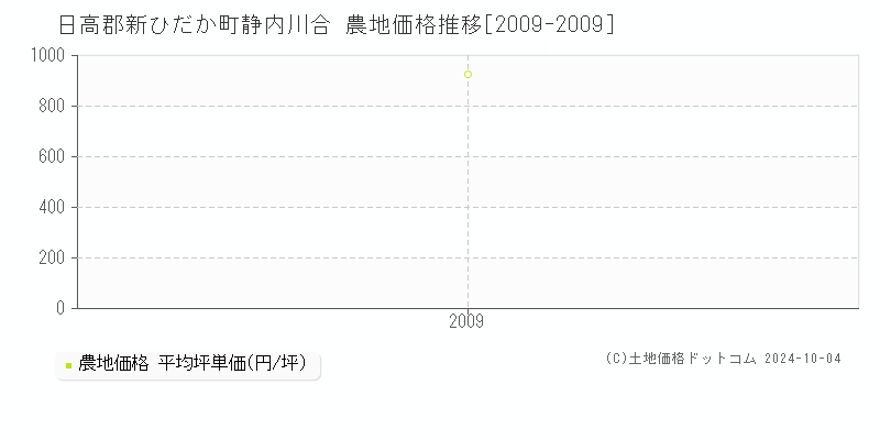 静内川合(日高郡新ひだか町)の農地価格推移グラフ(坪単価)[2009-2009年]