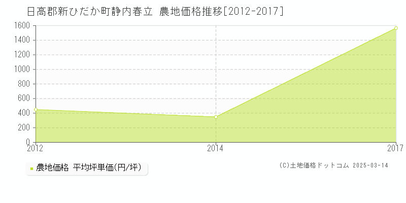 静内春立(日高郡新ひだか町)の農地価格推移グラフ(坪単価)[2012-2017年]