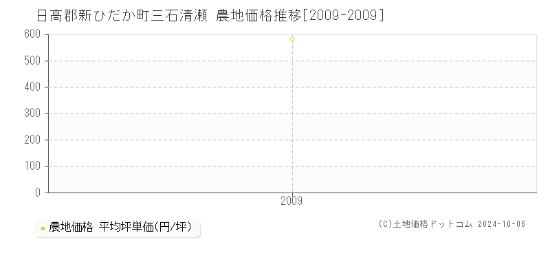 三石清瀬(日高郡新ひだか町)の農地価格推移グラフ(坪単価)[2009-2009年]