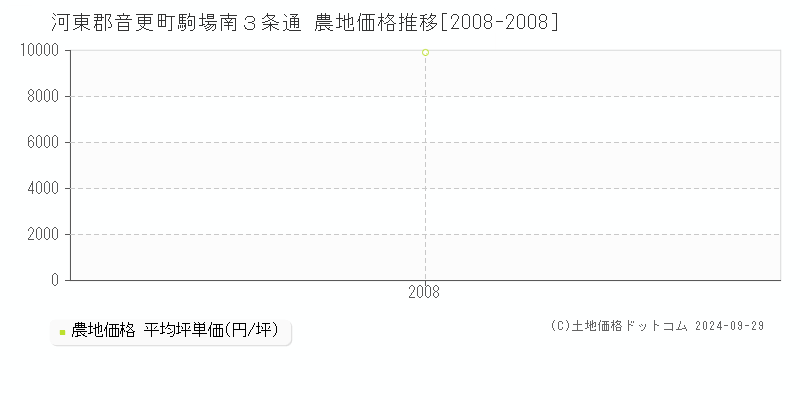 駒場南３条通(河東郡音更町)の農地価格推移グラフ(坪単価)[2008-2008年]