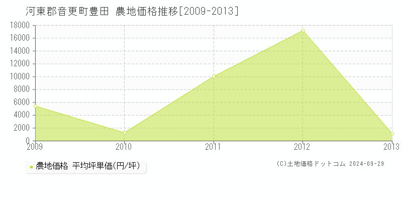 豊田(河東郡音更町)の農地価格推移グラフ(坪単価)[2009-2013年]