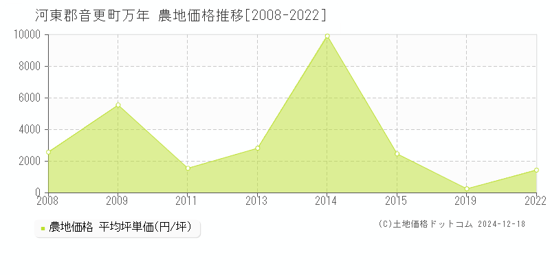 万年(河東郡音更町)の農地価格推移グラフ(坪単価)[2008-2022年]