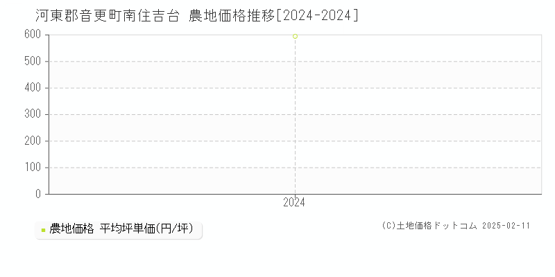 南住吉台(河東郡音更町)の農地価格推移グラフ(坪単価)[2024-2024年]