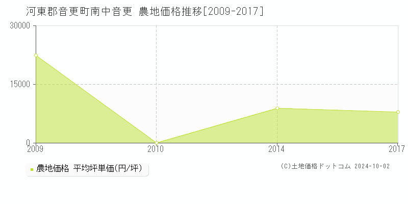 南中音更(河東郡音更町)の農地価格推移グラフ(坪単価)[2009-2017年]