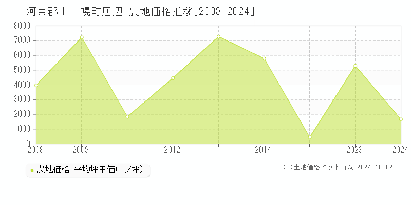 居辺(河東郡上士幌町)の農地価格推移グラフ(坪単価)[2008-2024年]