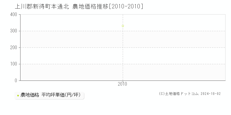 本通北(上川郡新得町)の農地価格推移グラフ(坪単価)[2010-2010年]