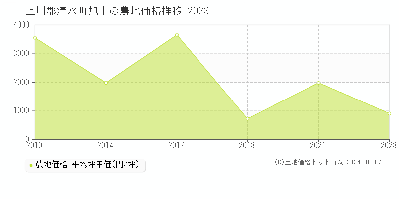 旭山(上川郡清水町)の農地価格(坪単価)推移グラフ[2007-2023年]