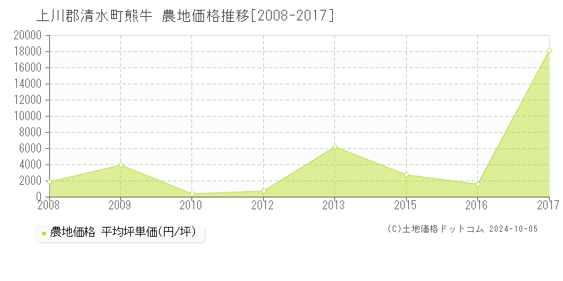 熊牛(上川郡清水町)の農地価格推移グラフ(坪単価)[2008-2017年]