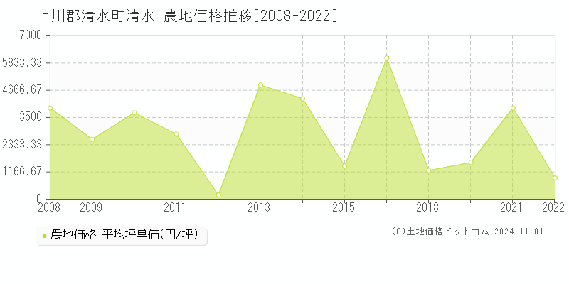 清水(上川郡清水町)の農地価格推移グラフ(坪単価)[2008-2022年]