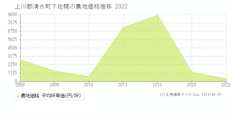 下佐幌(上川郡清水町)の農地価格(坪単価)推移グラフ[2007-2022年]