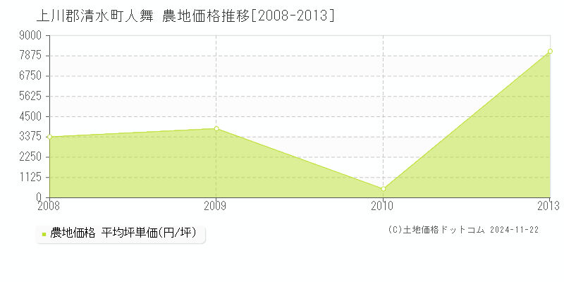 人舞(上川郡清水町)の農地価格推移グラフ(坪単価)[2008-2013年]