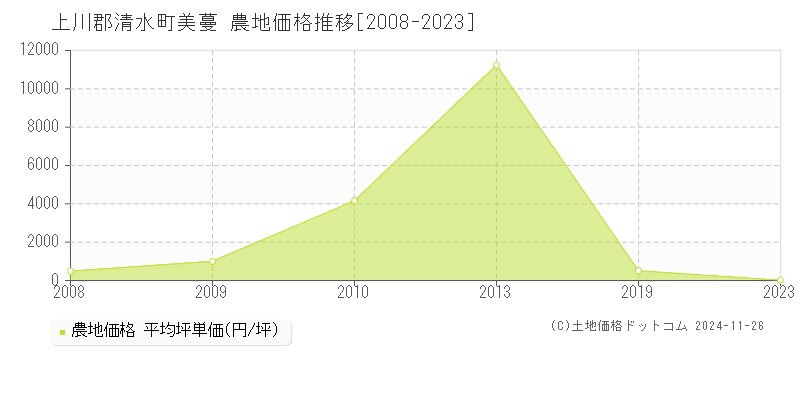 美蔓(上川郡清水町)の農地価格推移グラフ(坪単価)[2008-2023年]