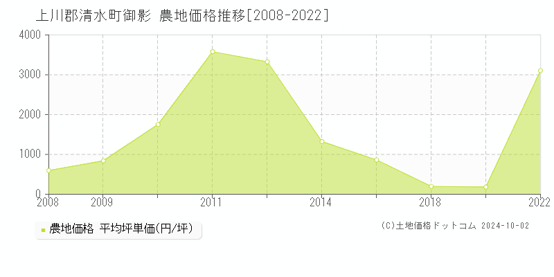 御影(上川郡清水町)の農地価格推移グラフ(坪単価)[2008-2022年]