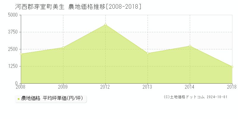 美生(河西郡芽室町)の農地価格推移グラフ(坪単価)[2008-2018年]