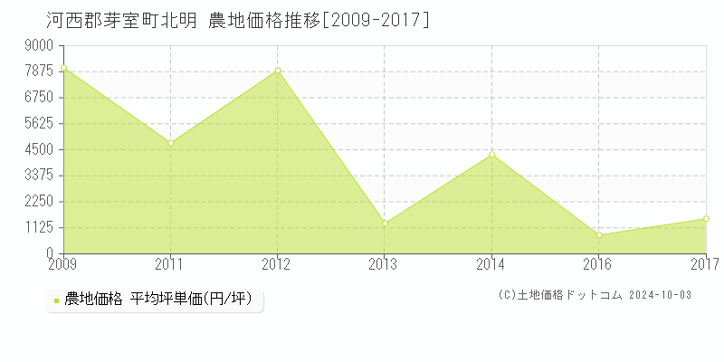 北明(河西郡芽室町)の農地価格推移グラフ(坪単価)[2009-2017年]