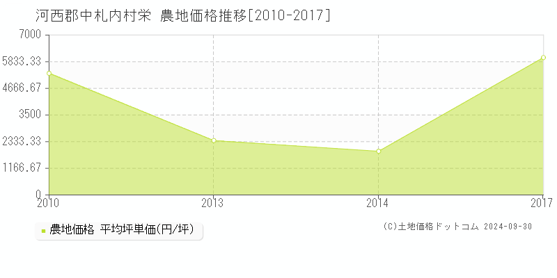 栄(河西郡中札内村)の農地価格推移グラフ(坪単価)[2010-2017年]