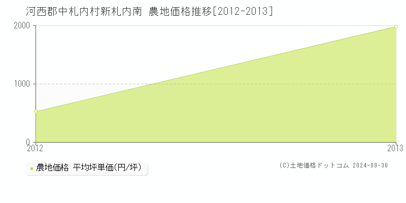 新札内南(河西郡中札内村)の農地価格推移グラフ(坪単価)[2012-2013年]