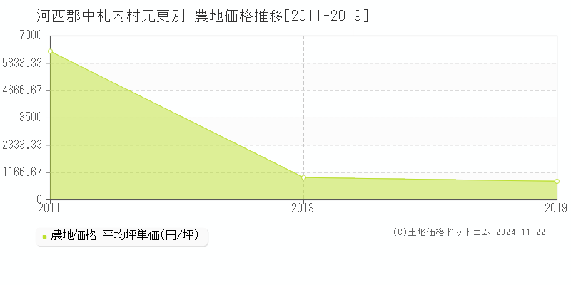 元更別(河西郡中札内村)の農地価格推移グラフ(坪単価)[2011-2019年]