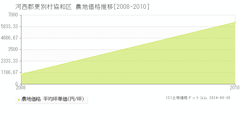 協和区(河西郡更別村)の農地価格推移グラフ(坪単価)[2008-2010年]