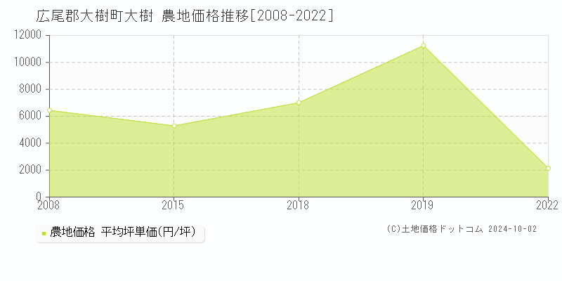 大樹(広尾郡大樹町)の農地価格推移グラフ(坪単価)[2008-2022年]