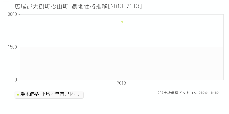 松山町(広尾郡大樹町)の農地価格推移グラフ(坪単価)[2013-2013年]