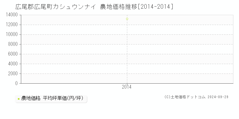 カシュウンナイ(広尾郡広尾町)の農地価格推移グラフ(坪単価)[2014-2014年]