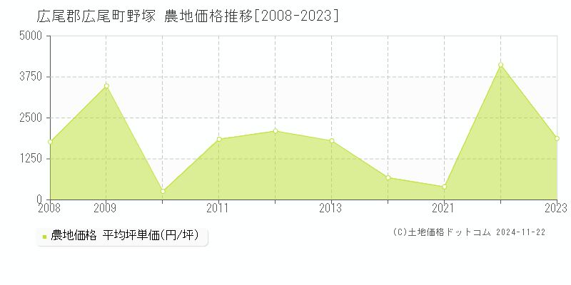 野塚(広尾郡広尾町)の農地価格推移グラフ(坪単価)[2008-2023年]