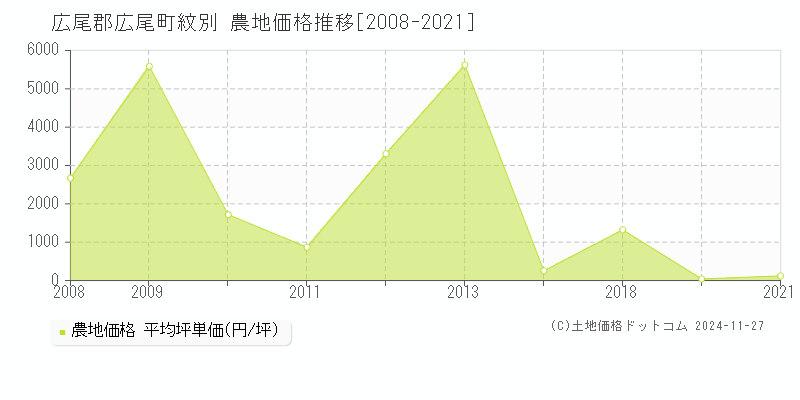 紋別(広尾郡広尾町)の農地価格推移グラフ(坪単価)[2008-2021年]