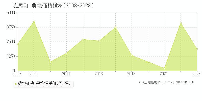 広尾郡広尾町の農地取引事例推移グラフ 