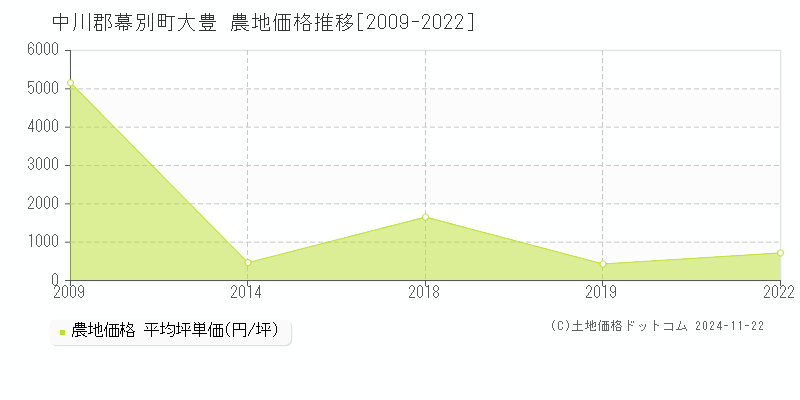 大豊(中川郡幕別町)の農地価格推移グラフ(坪単価)[2009-2022年]