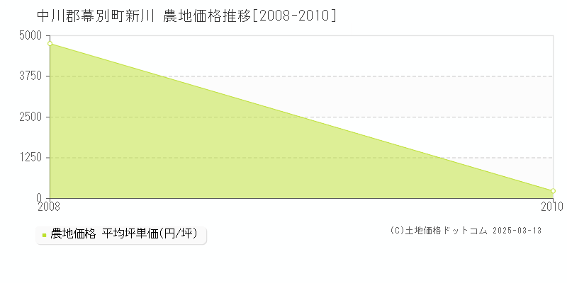 新川(中川郡幕別町)の農地価格推移グラフ(坪単価)[2008-2010年]