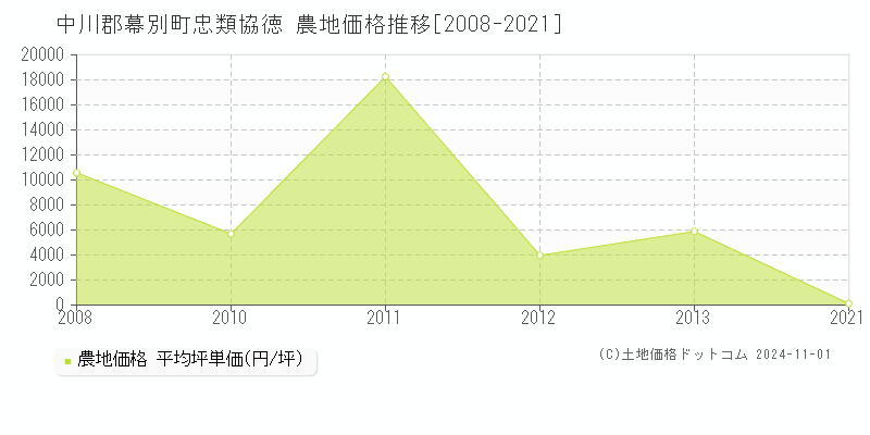 忠類協徳(中川郡幕別町)の農地価格推移グラフ(坪単価)[2008-2021年]