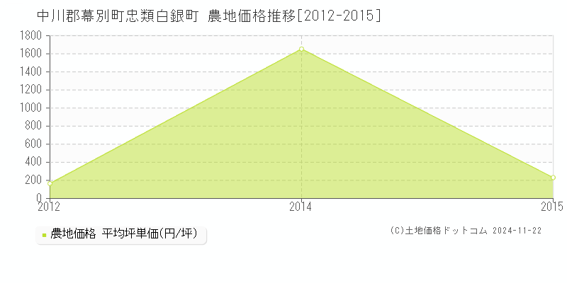 忠類白銀町(中川郡幕別町)の農地価格推移グラフ(坪単価)[2012-2015年]