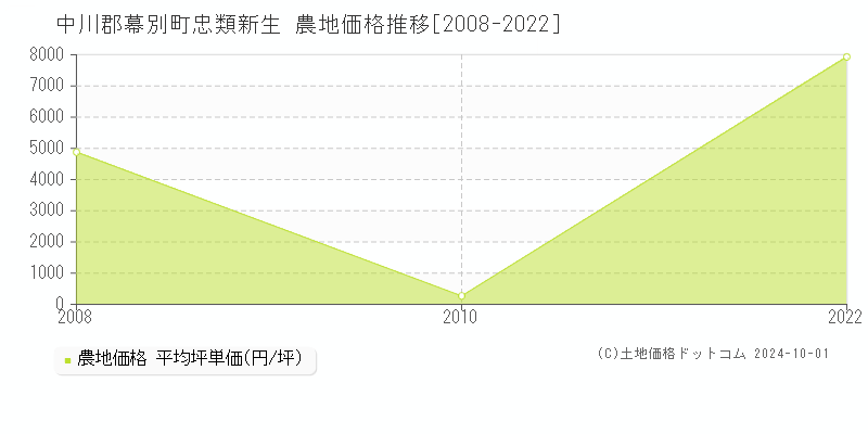 忠類新生(中川郡幕別町)の農地価格推移グラフ(坪単価)[2008-2022年]