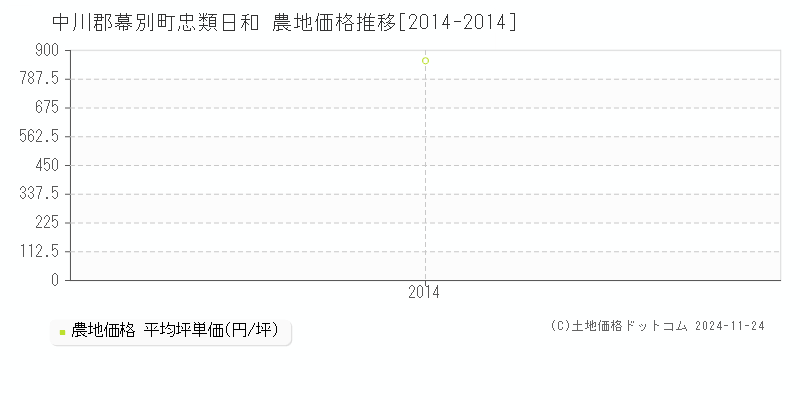 忠類日和(中川郡幕別町)の農地価格推移グラフ(坪単価)[2014-2014年]