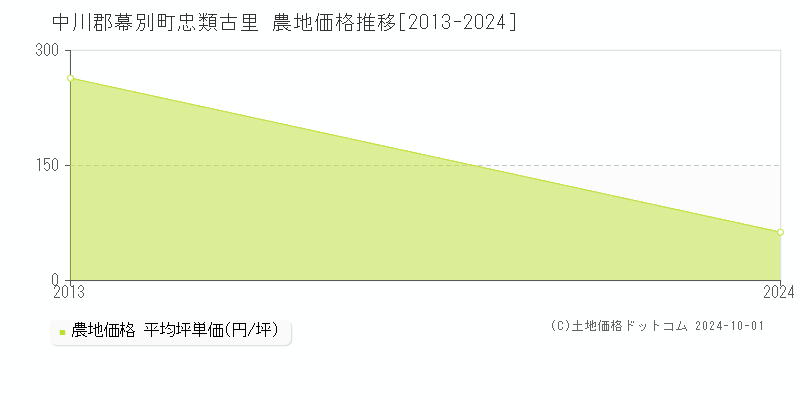 忠類古里(中川郡幕別町)の農地価格推移グラフ(坪単価)[2013-2024年]