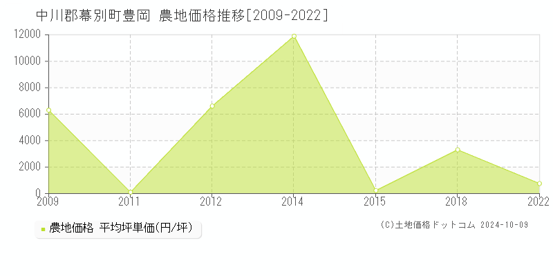 豊岡(中川郡幕別町)の農地価格推移グラフ(坪単価)[2009-2022年]