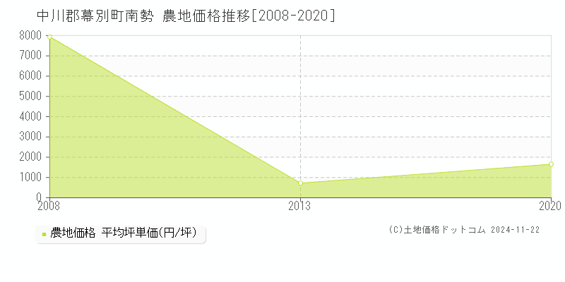 南勢(中川郡幕別町)の農地価格推移グラフ(坪単価)[2008-2020年]