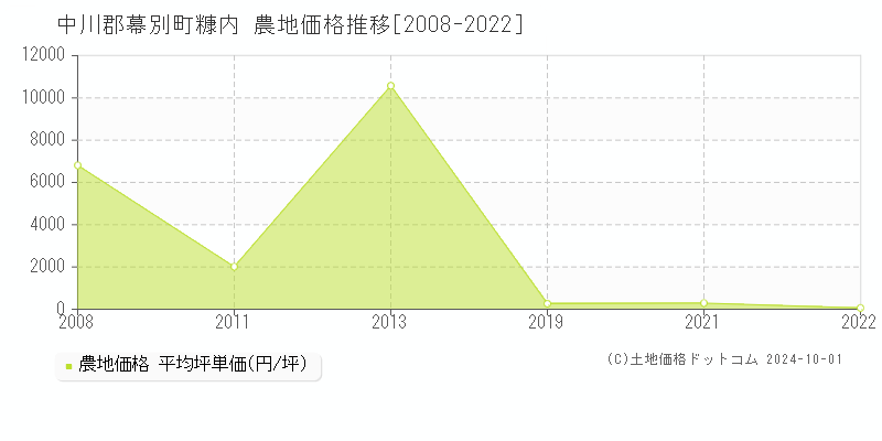 糠内(中川郡幕別町)の農地価格推移グラフ(坪単価)[2008-2022年]