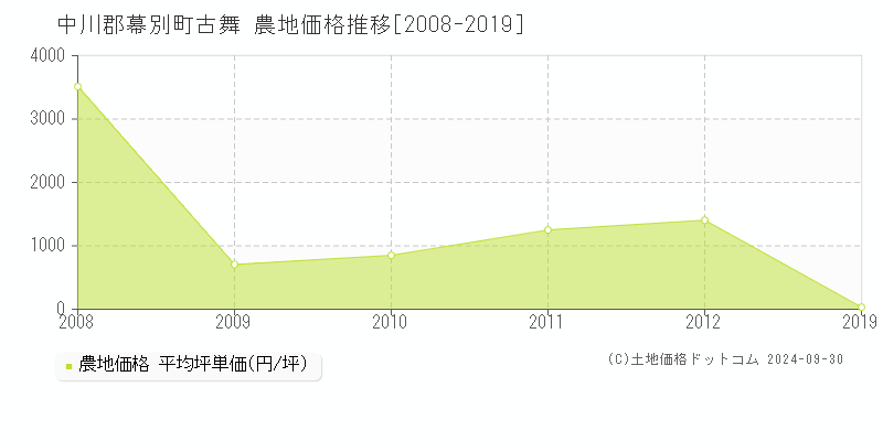 古舞(中川郡幕別町)の農地価格推移グラフ(坪単価)[2008-2019年]