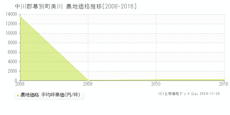 美川(中川郡幕別町)の農地価格推移グラフ(坪単価)[2008-2016年]