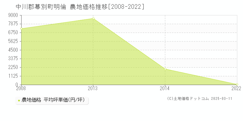 明倫(中川郡幕別町)の農地価格推移グラフ(坪単価)[2008-2022年]