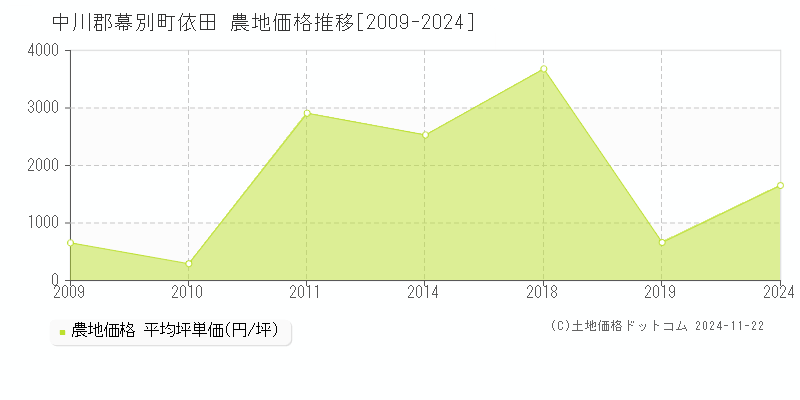 依田(中川郡幕別町)の農地価格推移グラフ(坪単価)[2009-2024年]