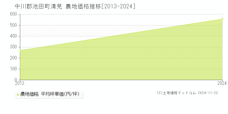 清見(中川郡池田町)の農地価格推移グラフ(坪単価)[2013-2024年]