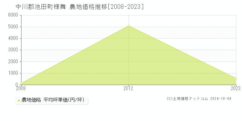 様舞(中川郡池田町)の農地価格推移グラフ(坪単価)[2008-2023年]